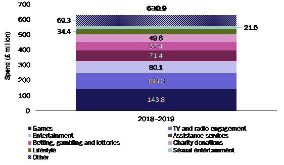 Consumer spending by category